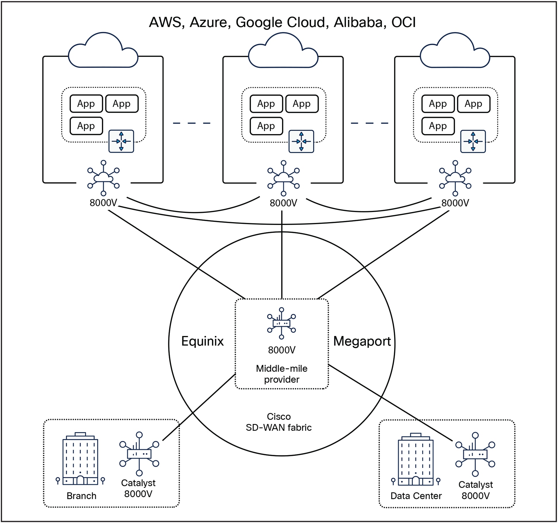 Cisco Catalyst 8000V as a secure cloud router provides multicloud connectivity to public IaaS clouds.