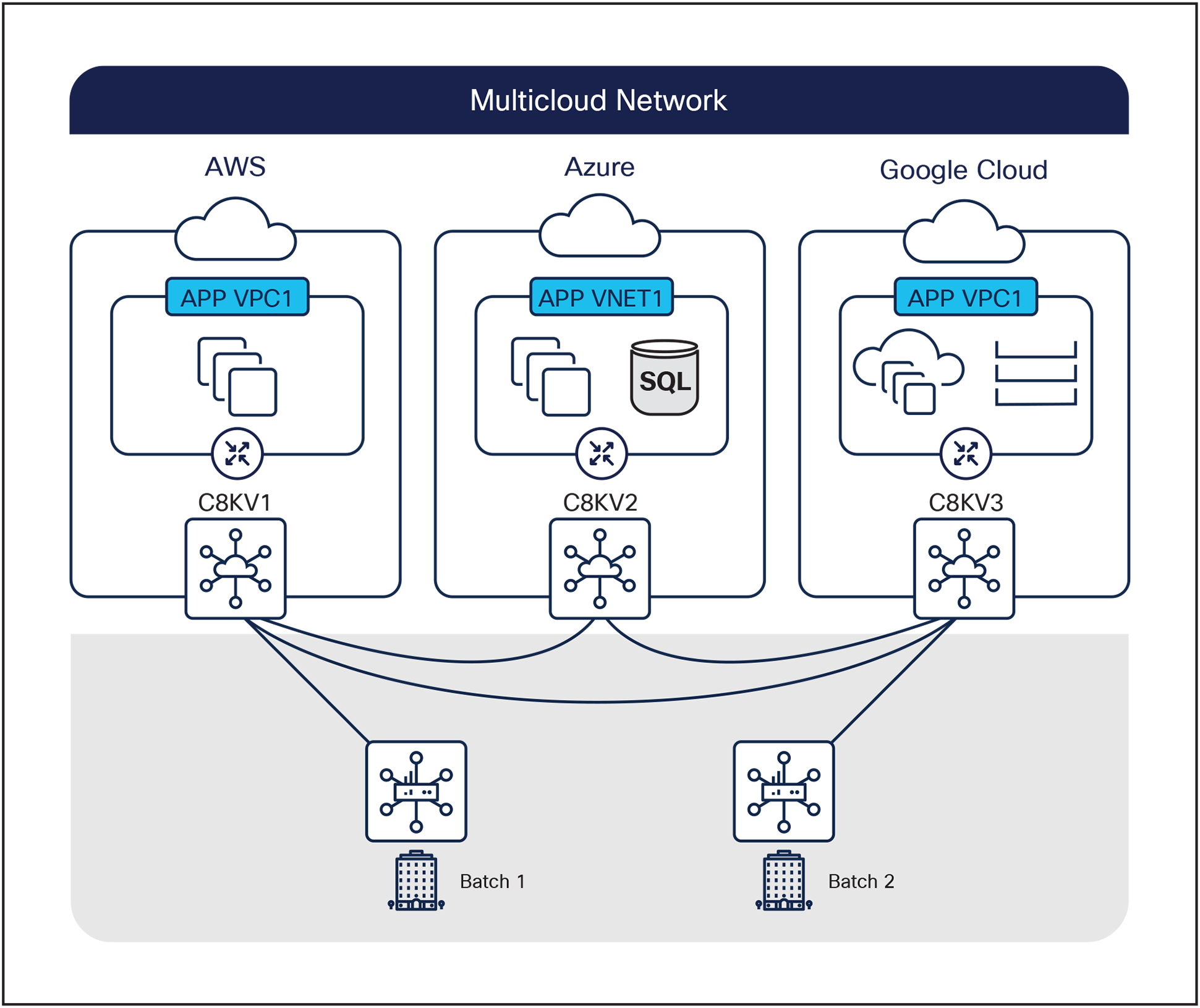 Cisco Catalyst 8000V positioned as a cloud router in multicloud domain