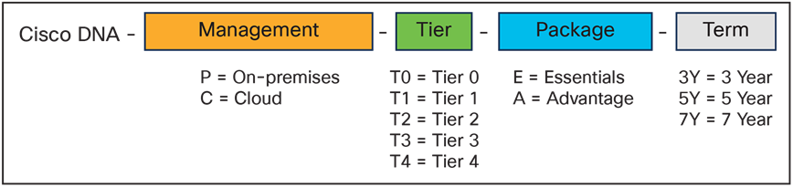 How to read the Cisco DNA subscription tier SKUs in Table 8