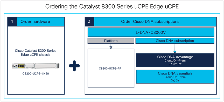 Ordering process overview for option 2