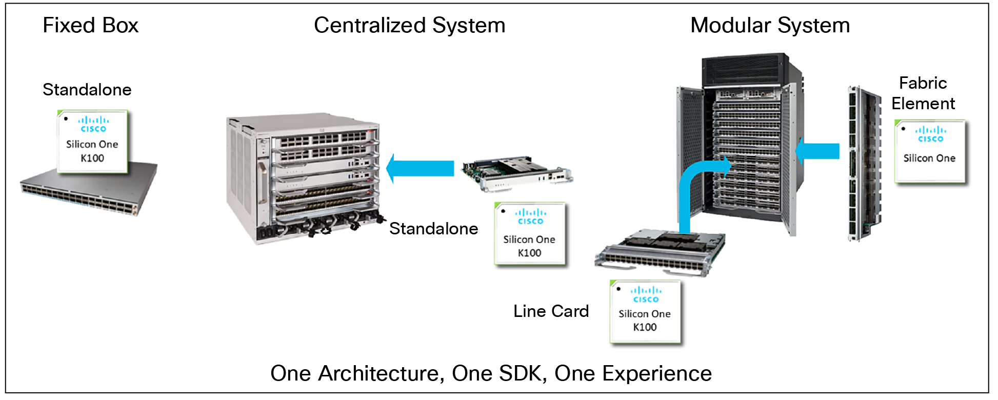 Cisco Silicon One K100 Configurations
