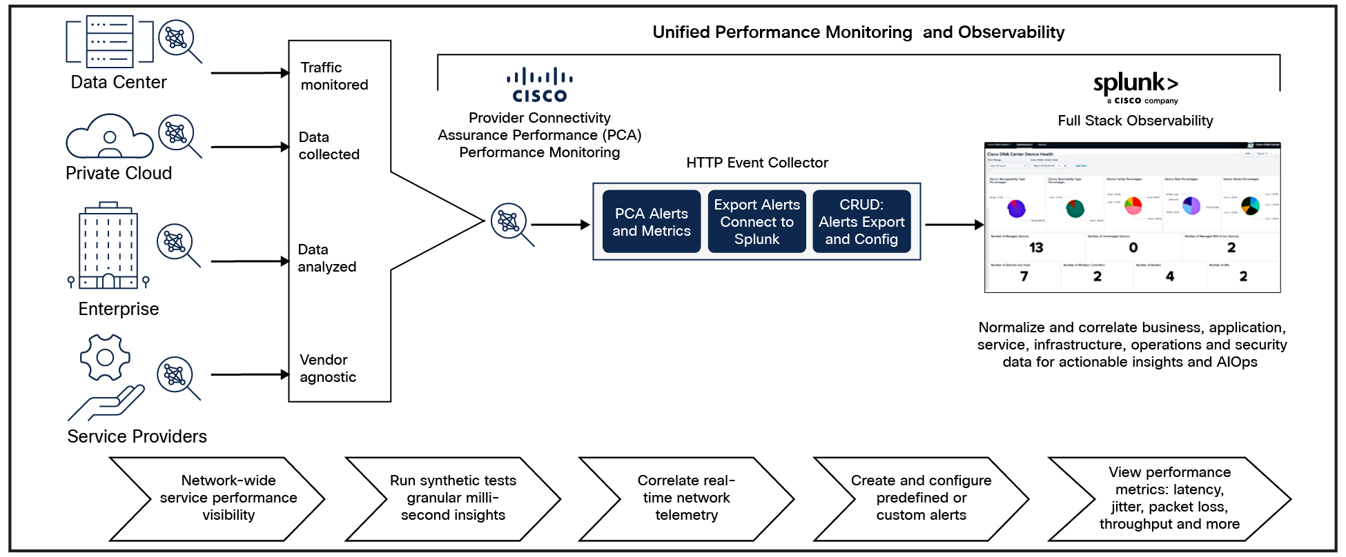 Unified Performance Monitoring and Observability: Provider Connectivity Assurance and Splunk