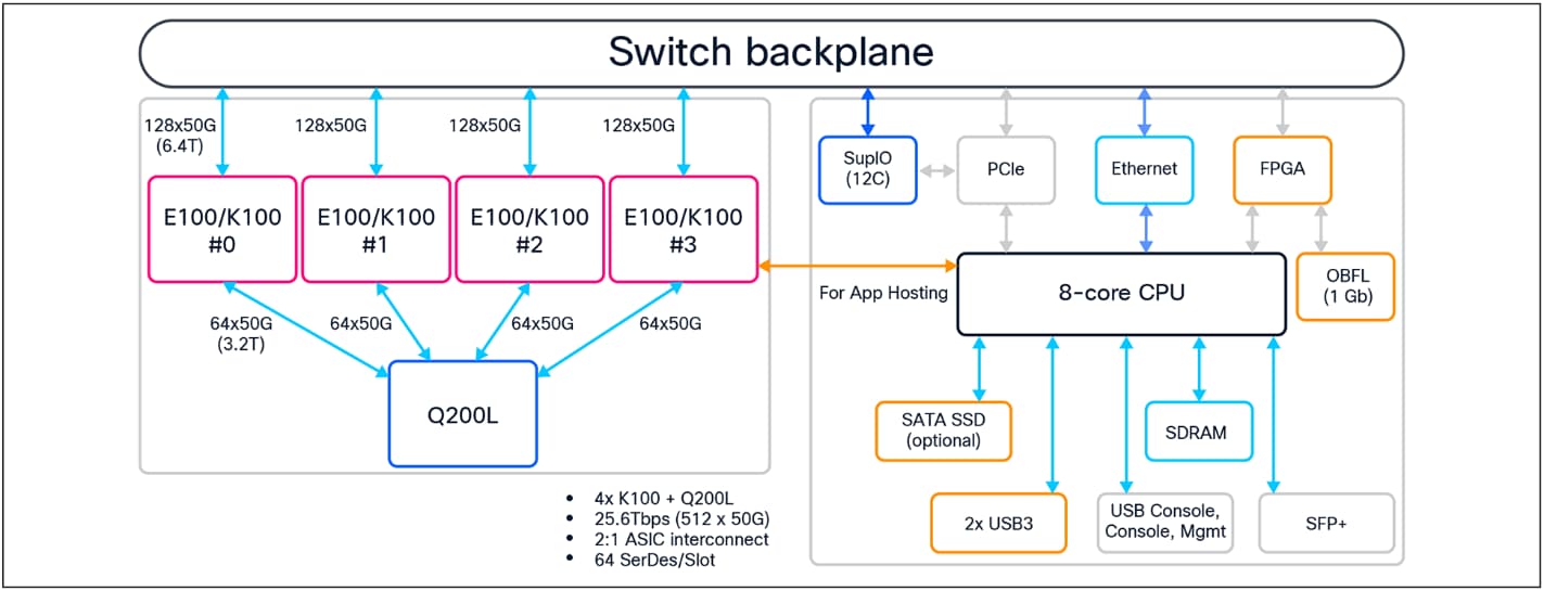 Supervisor Engine 3 block diagram