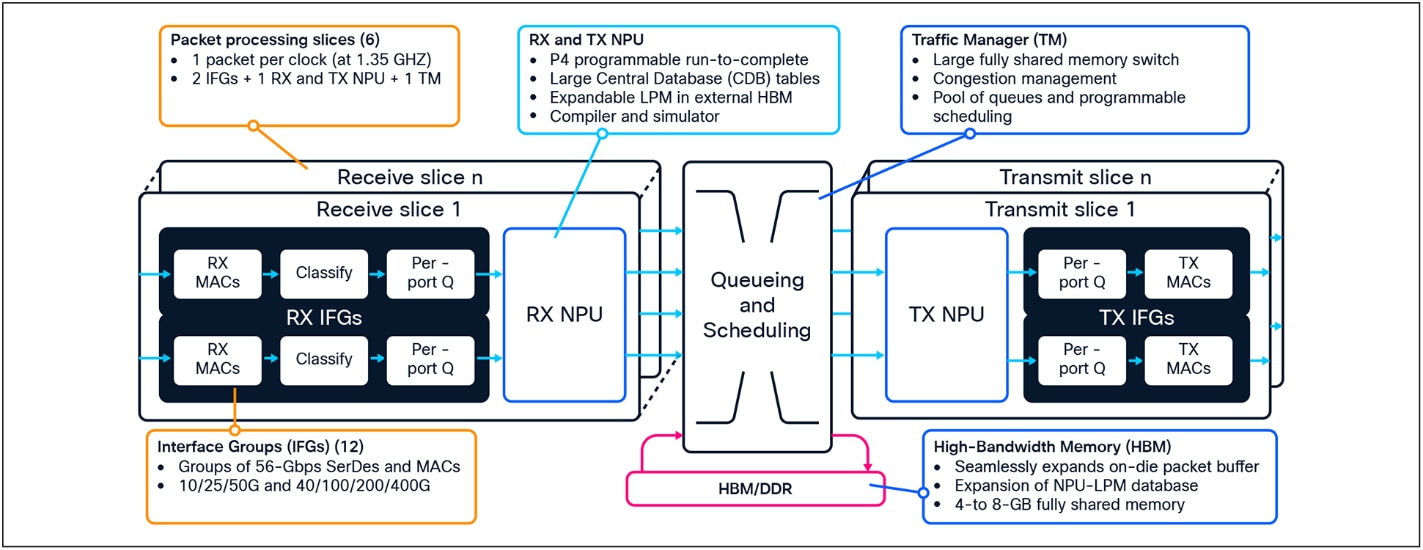 Cisco Silicon One ASIC diagram