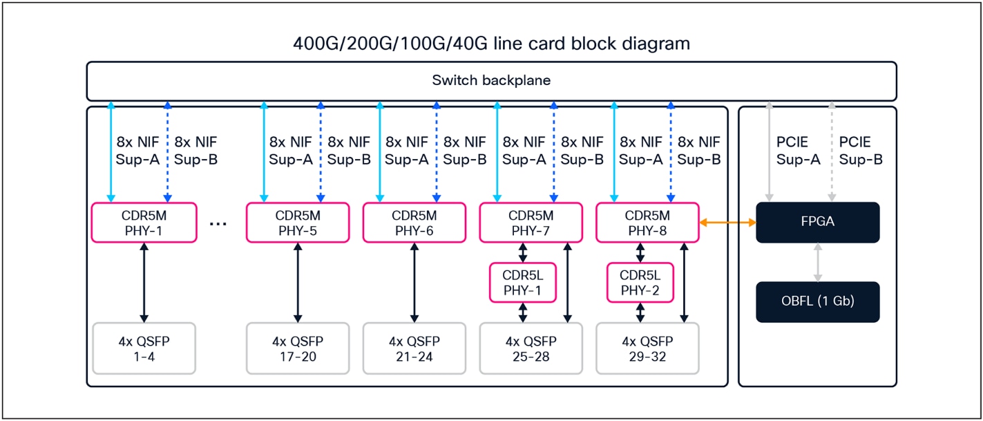 Diagram for the C9610-LC-32CD and C9600X-LC-32CD line cards