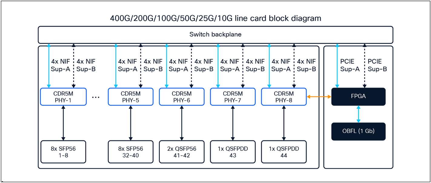 Diagram for the C9610-LC-40YL4CD and C9600-LC-40YL4CD line cards