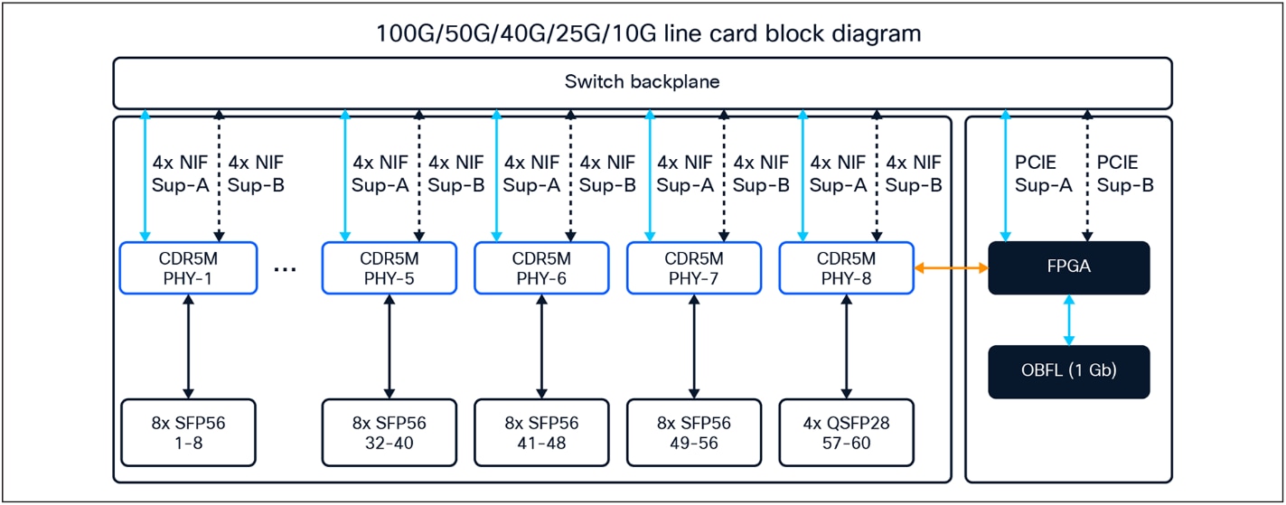 Diagram for the C9600X-LC-56YL4C line card