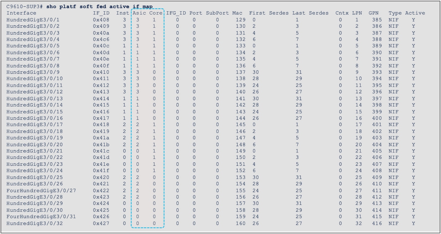 Interface-to-ASIC mapping of C9610-LC-32CD and C9610-LC-40YL4CD