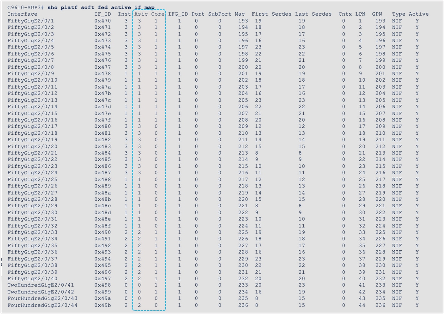 Interface-to-ASIC mapping of C9610-LC-32CD and C9610-LC-40YL4CD
