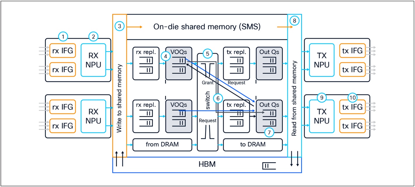 Unicast packet walk in Silicon One E100 or K100 ASIC