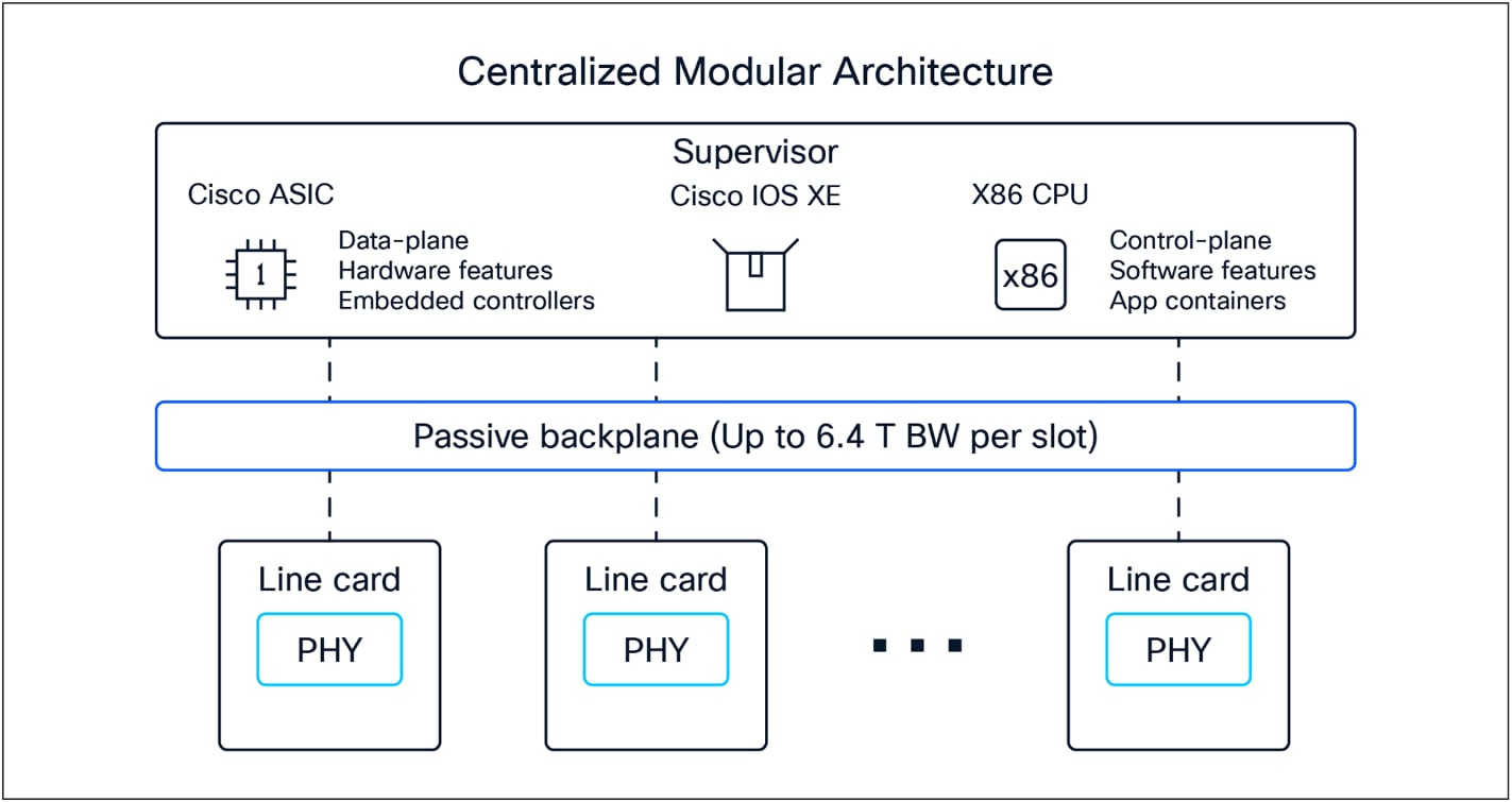 Cisco C9610 Series architecture