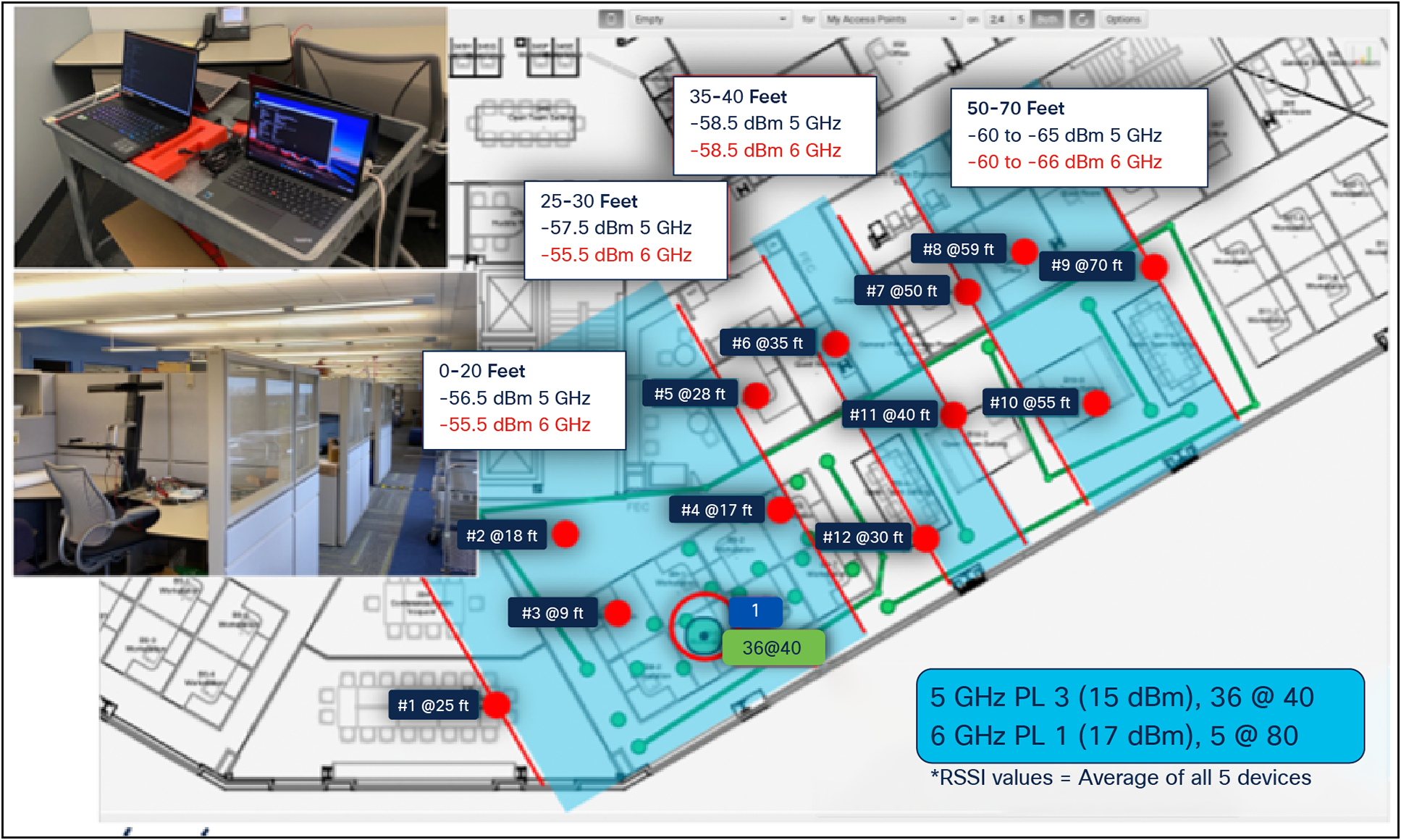 Comparing 5- and 6-GHz client reception at various locations across a carpeted (and cubed) office space using an AP with 2 dB more power in 6 GHz than in 5 GHz. Distance from the source is shown on each test point.