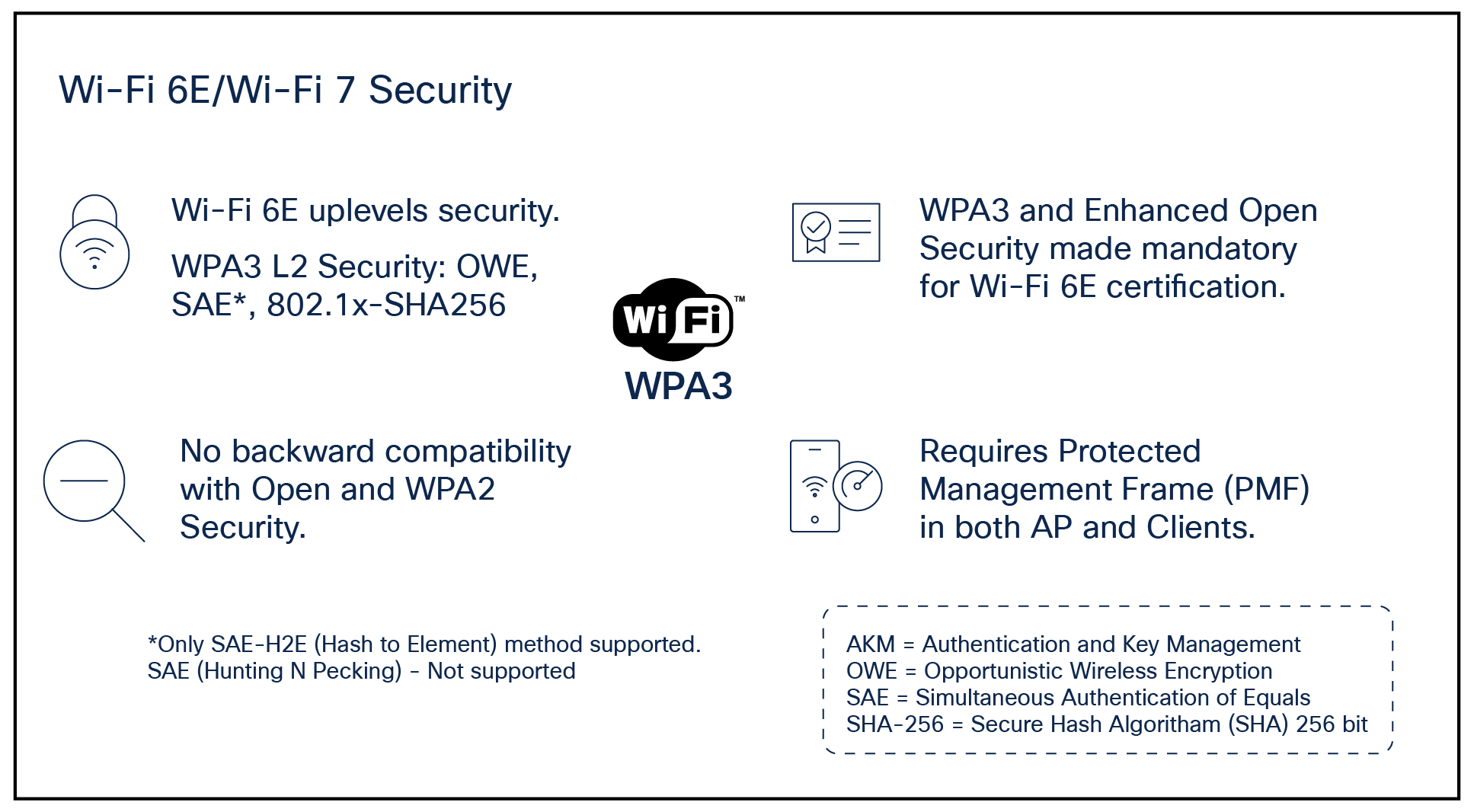 Wi-Fi 6E/Wi-Fi 7 access requirements