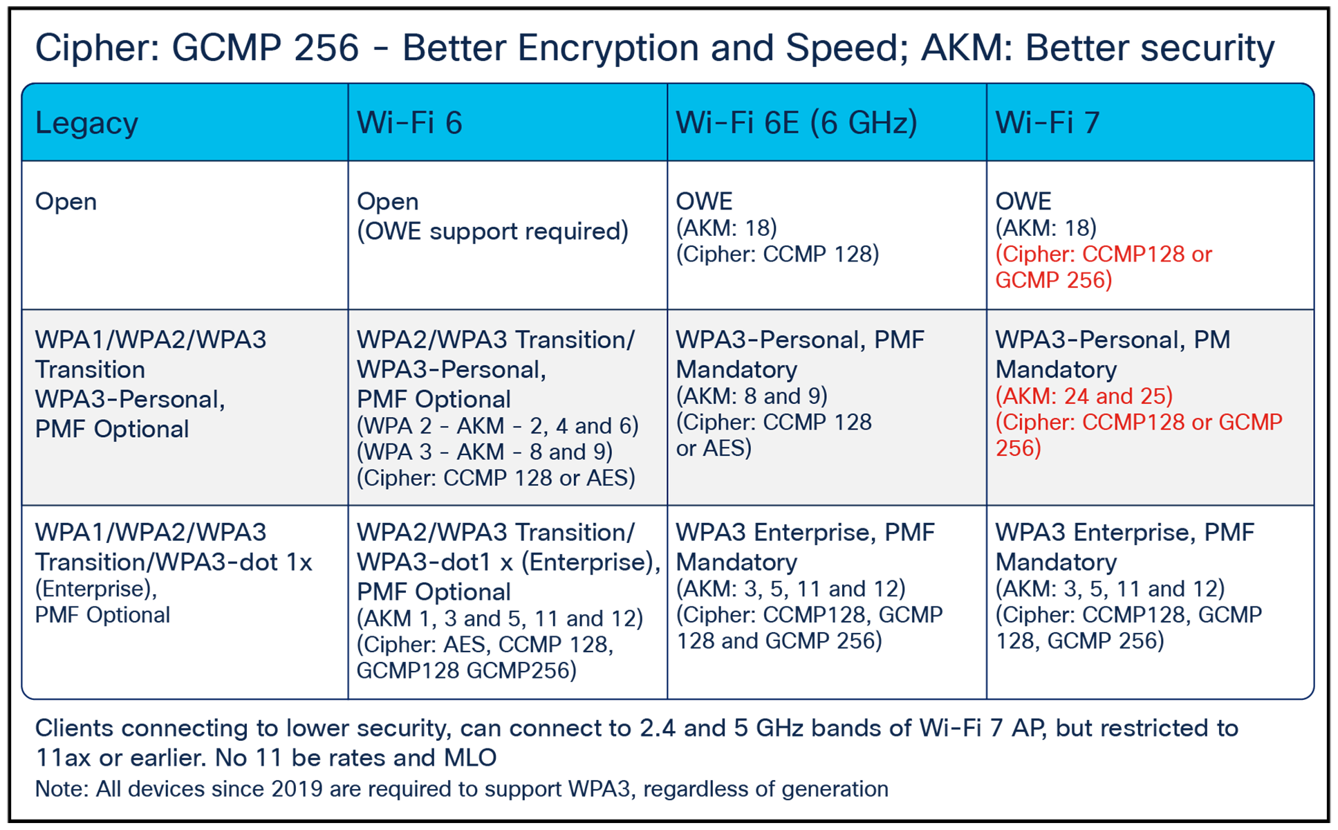 Wi-Fi standard and minimum security requirements comparing legacy with Wi-Fi 6 and beyond