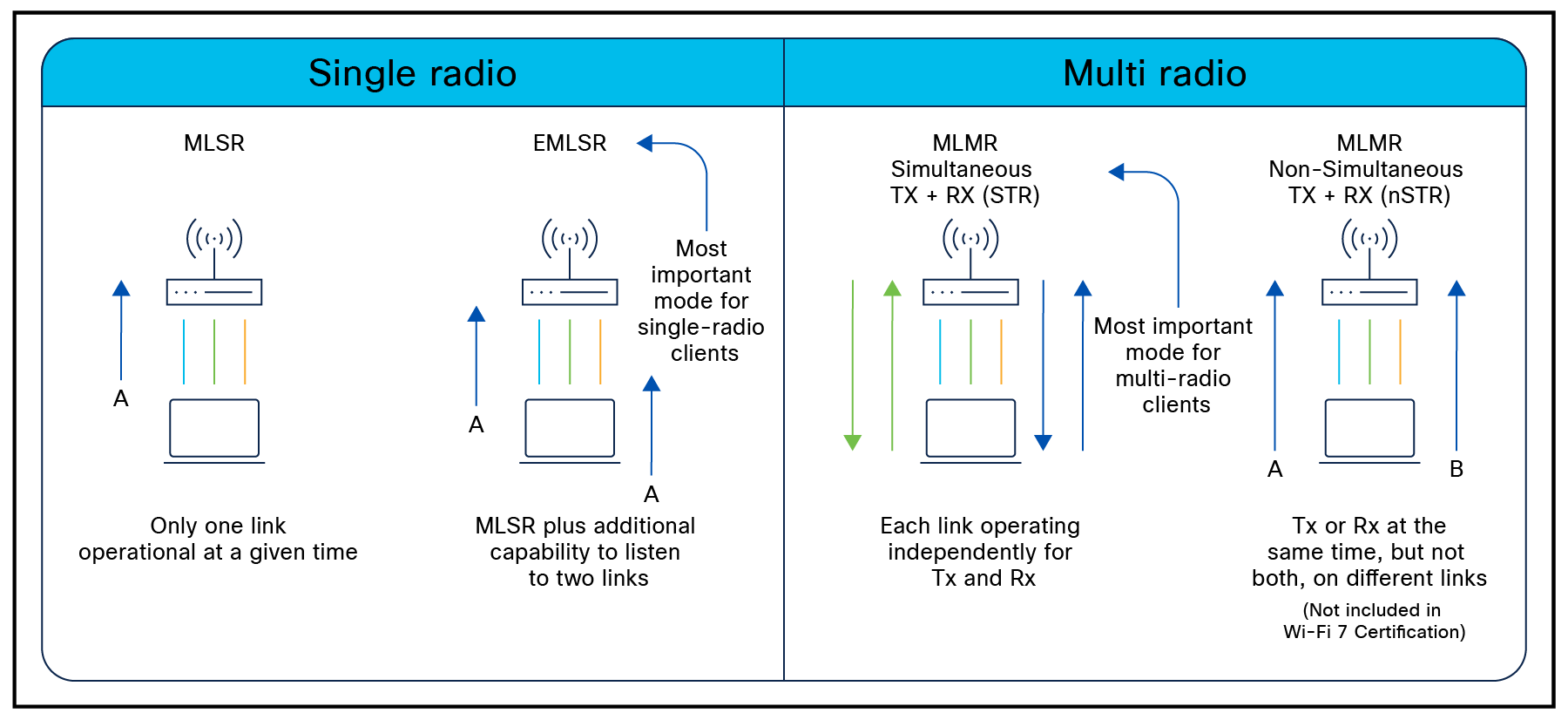 Modes of operation for MLO in today’s client base