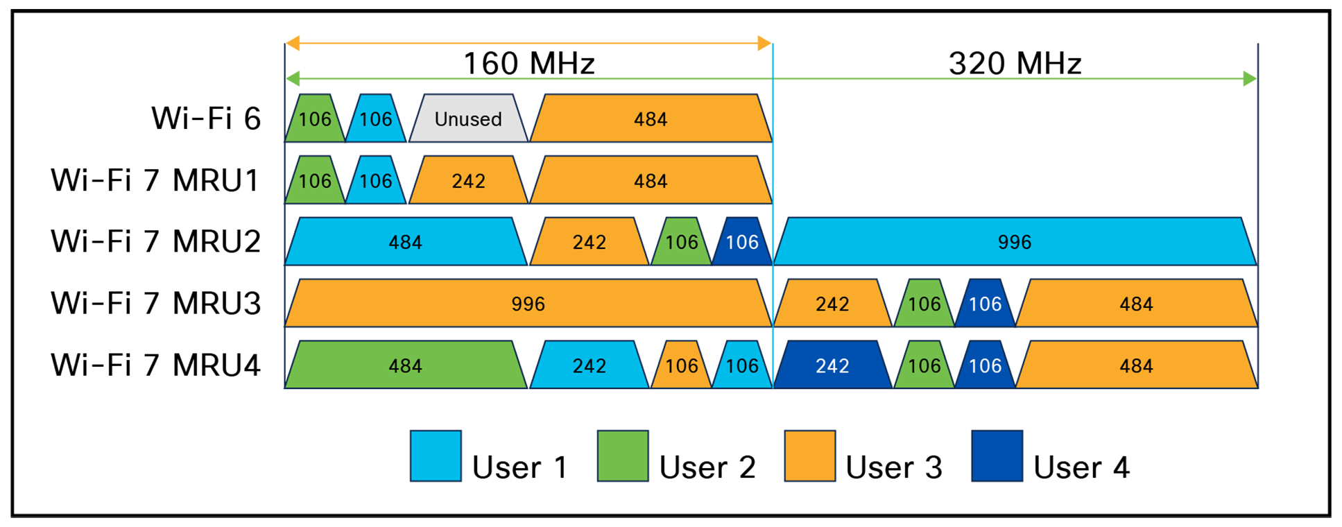 Efficiency gains in user RSU mapping in Wi-Fi 7 MRU compared to Wi-Fi 6