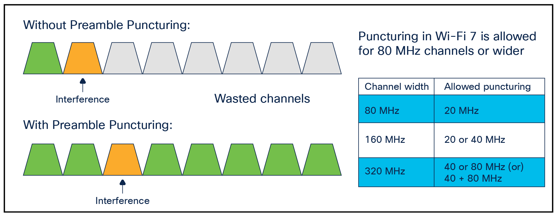 Preamble puncturing example, showing the preservation of 100 MHz of spectrum