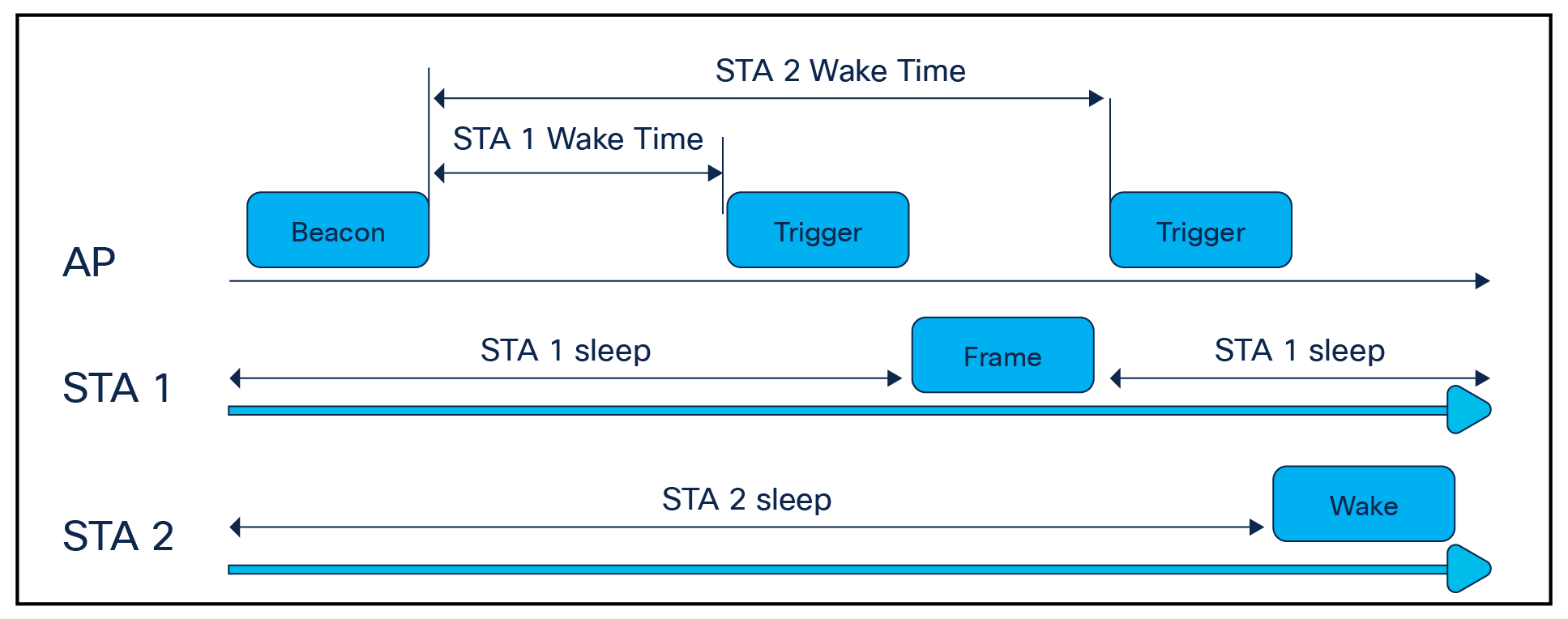 TWT operations