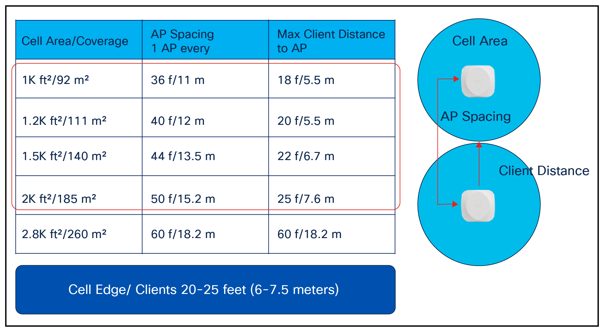Average AP distance and coverage trends