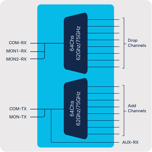 Cisco NCS 1000 Mux/Demux 64-Channel Patch Panel standalone configuration