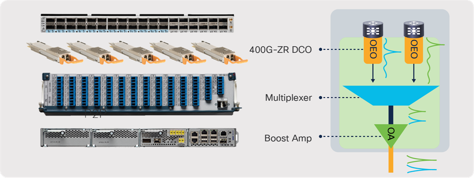 400G ZR Cisco solution with 64-channel mux/demux