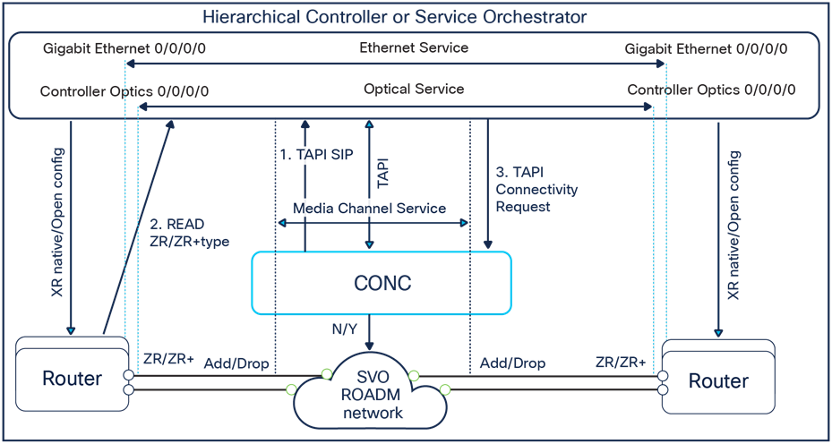 CONC 2.x (or later release) service provisioning with router-based ZR+ optics workflow