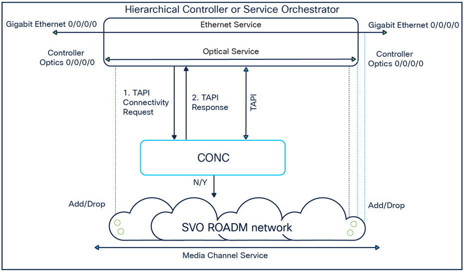 CONC 2.x (or later release) service provisioning with NCS 1000 or third-party DWDM