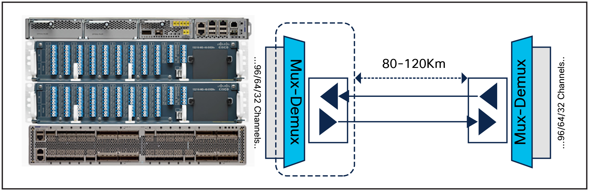 Unprotected Point-to-Point DWDM Line System with NCS 1001