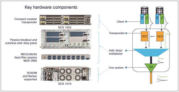 NCS 1010 solution components