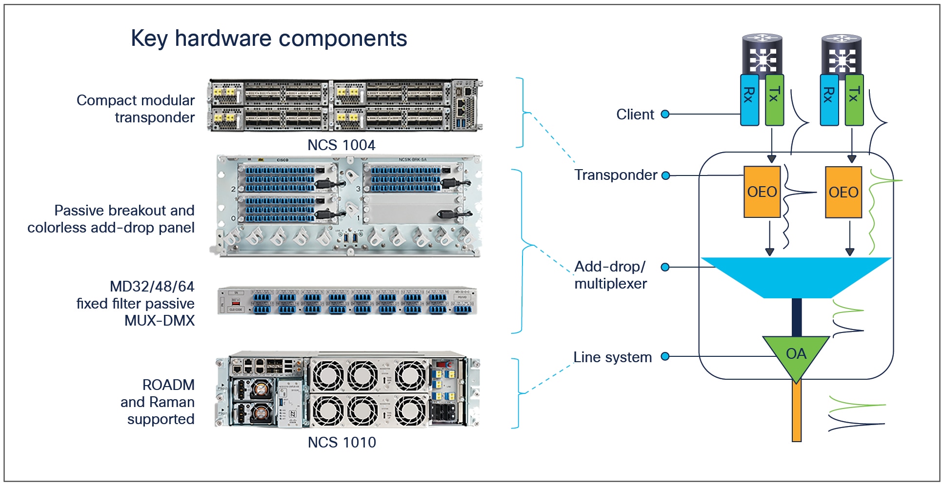 NCS 1010 solution components