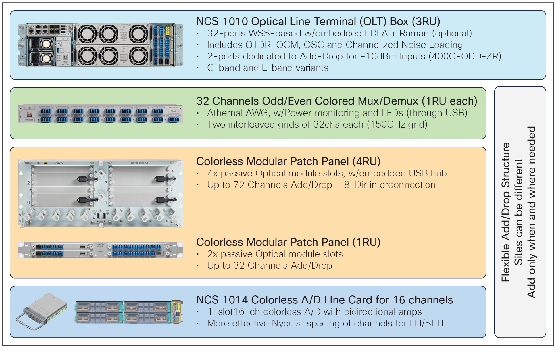 NCS 1010 BRK-SA and modules