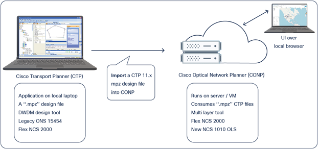 CTP to CONP import