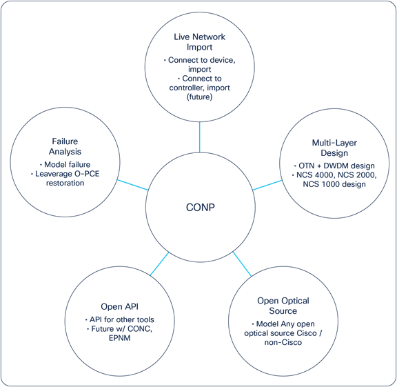 Advanced feature set of CONP