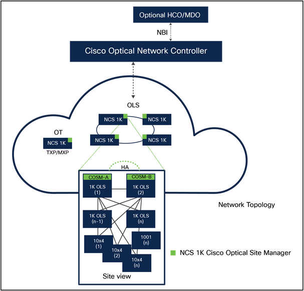 Cisco Optical Site Manger