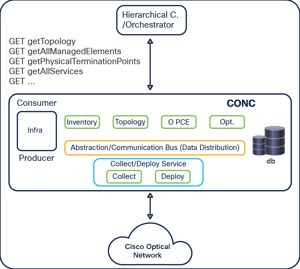 Cisco Optical Network Controller 2.0 Data Sheet Cisco