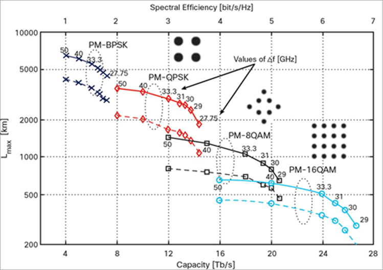Capacity_Spectral efficiency_Maximum reach