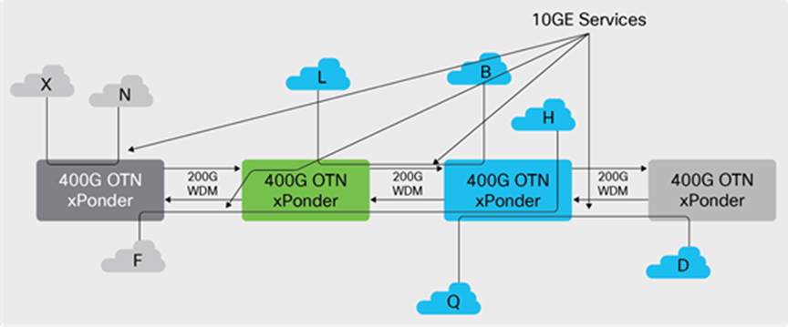 400 Gbps XPonder OTN Switching Application: Distributed Aggregation.