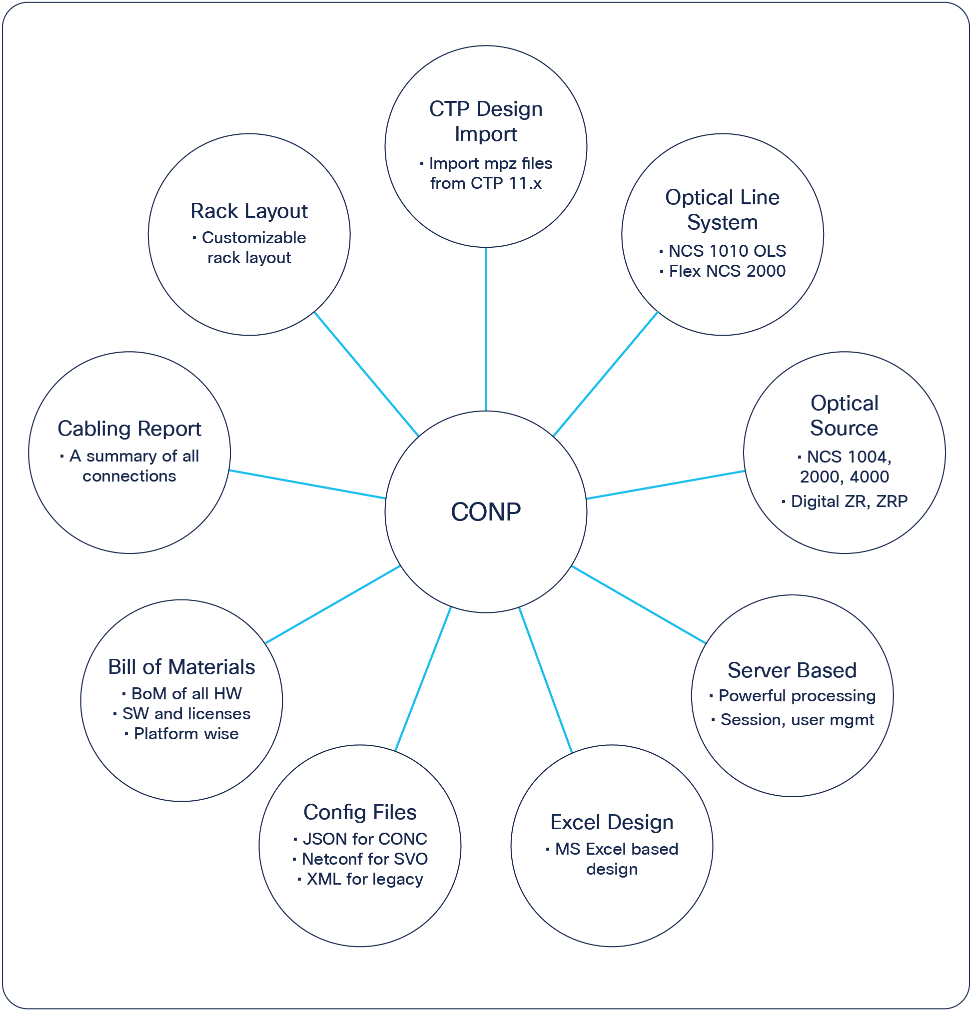 Cisco Optical Network Planner (CONP) Data Sheet Cisco