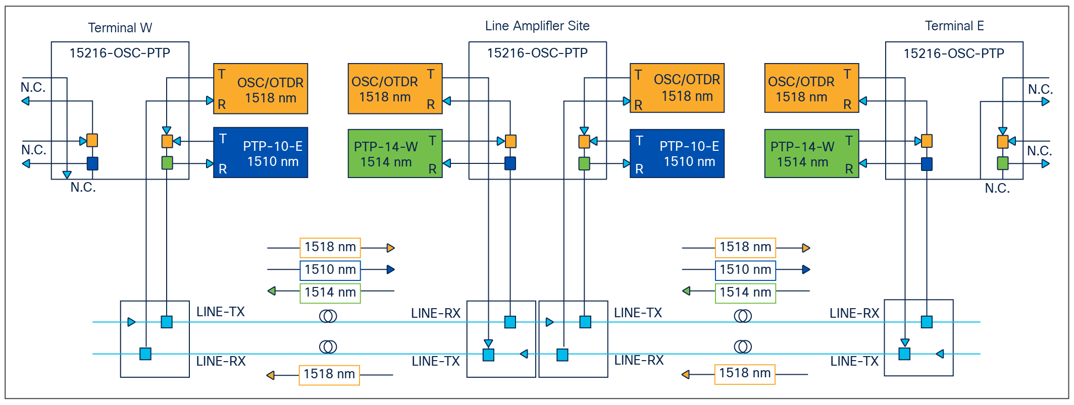 OSC + PTP transmission architecture