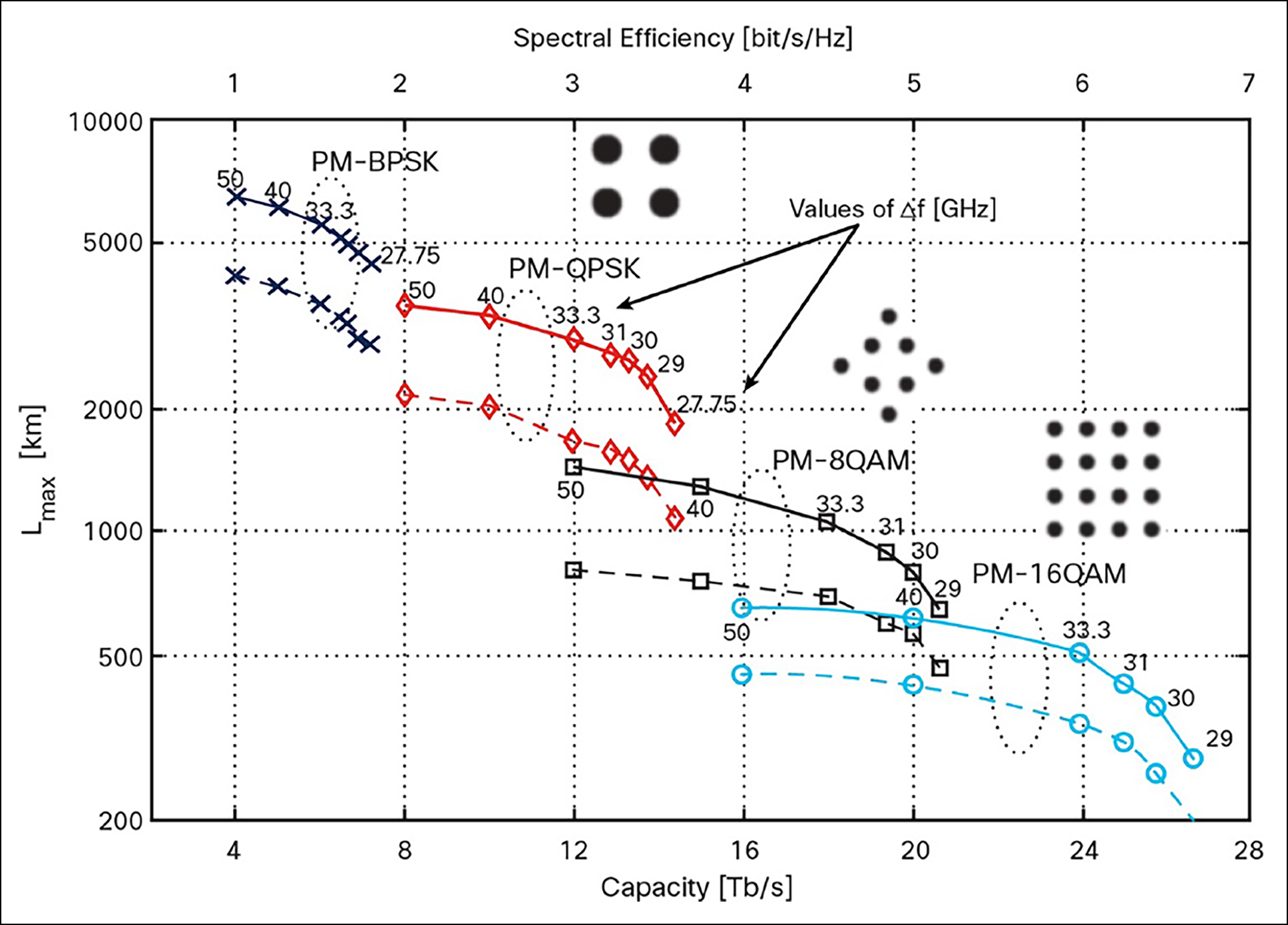 The chart provides capacity (Tbps) and Spectral Efficiency (bit/s/Hz) VS Maximum Reach (Lmax) for different modulation schemes. SMF is represented in solid lines and LEAF is represented in dashed lines.