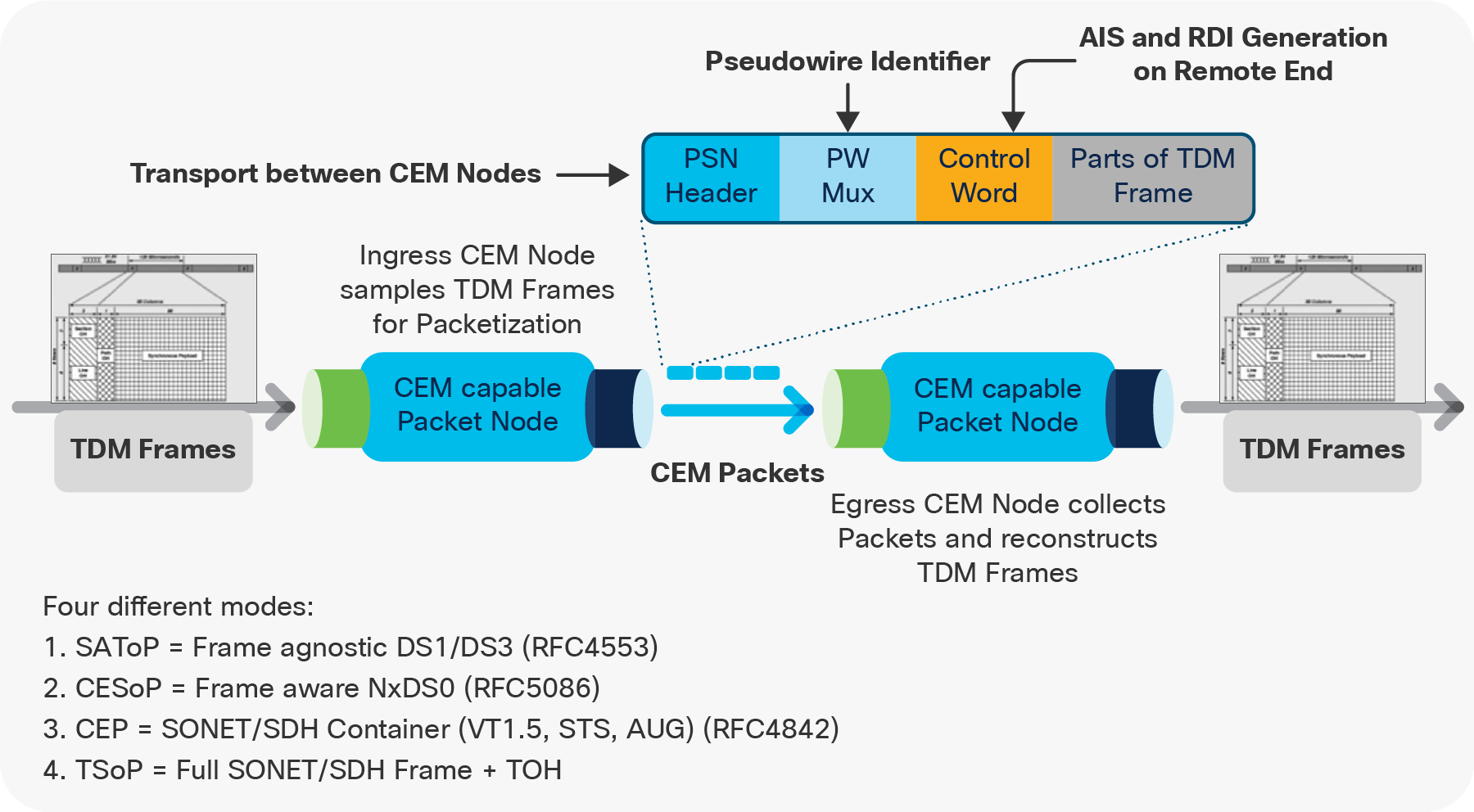 Circuit Emulation (CEM) Standards