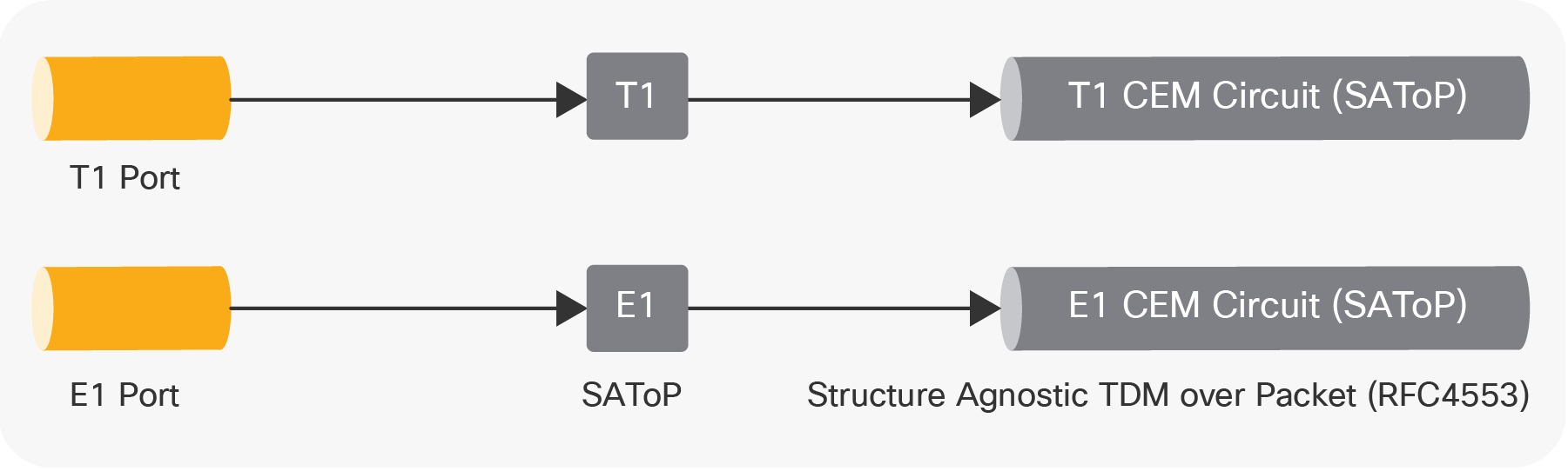 Supported CEM Types for T1/E1