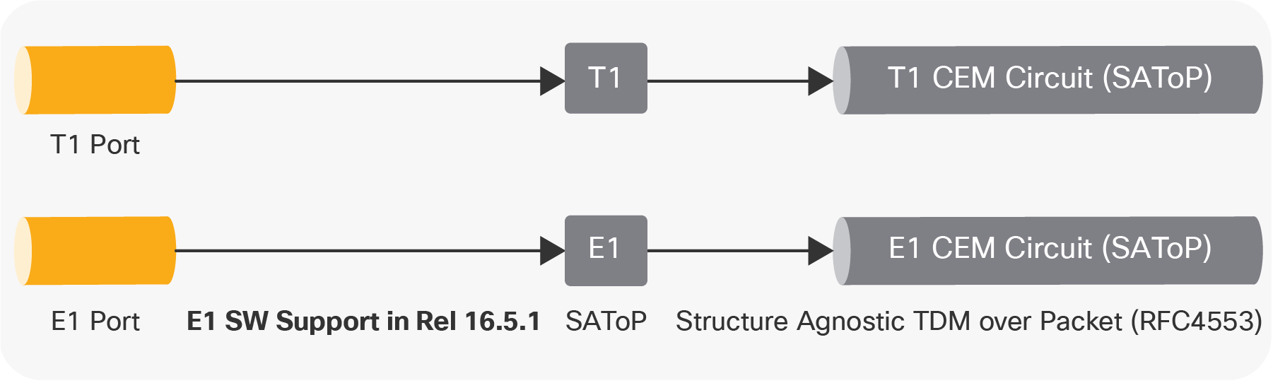 Supported CEM Types for T1/E1