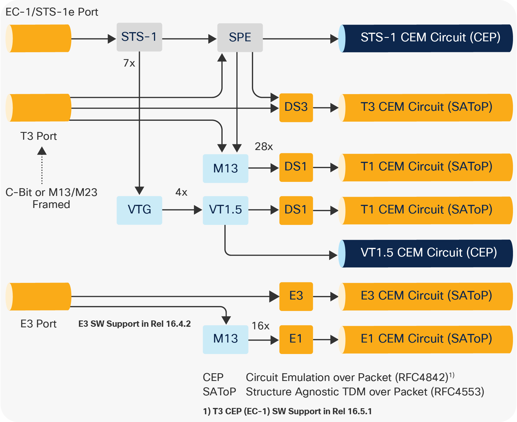 Supported CEM Types for T3/E3