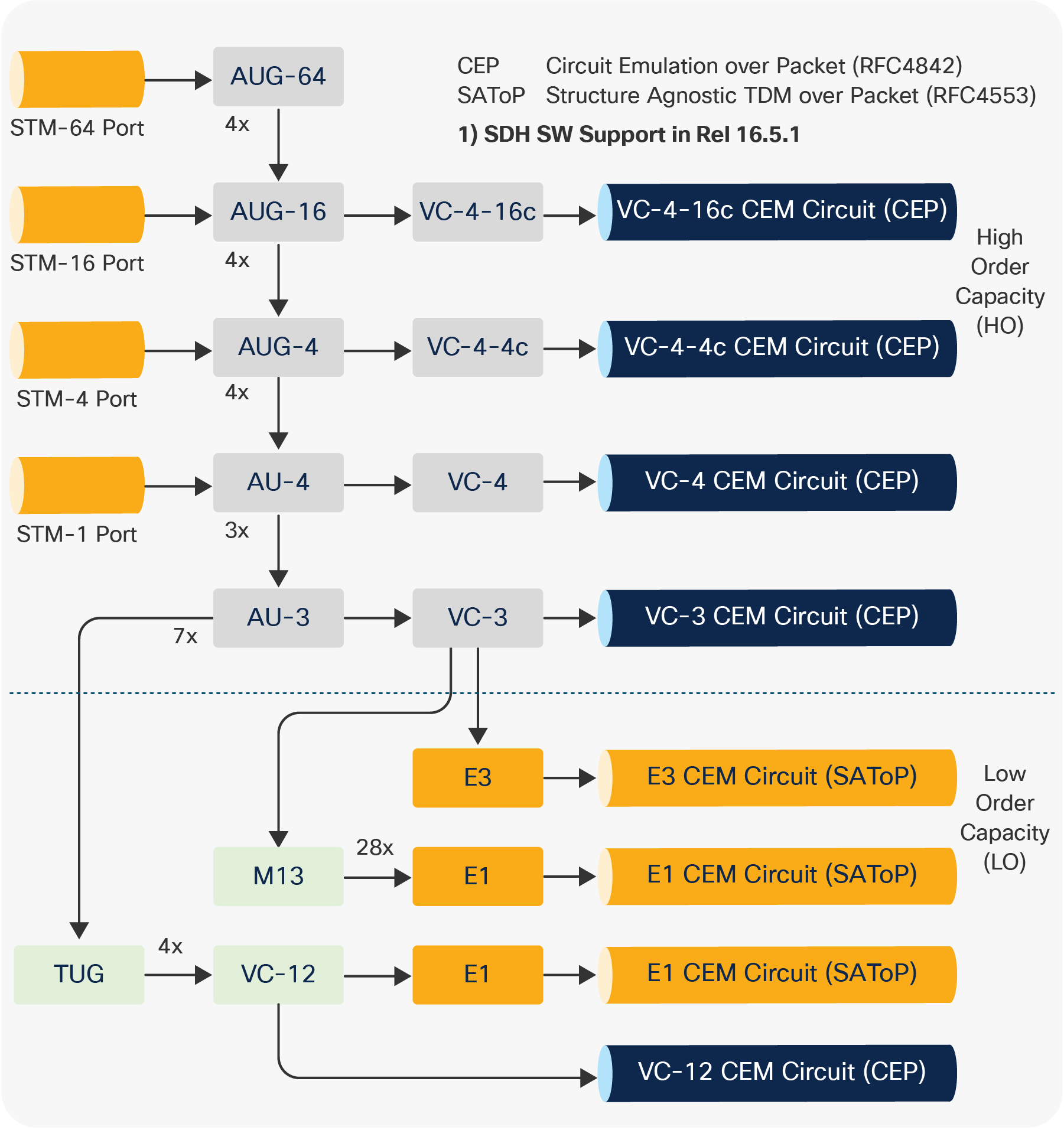 Supported CEM Types for OCn/STM-n1