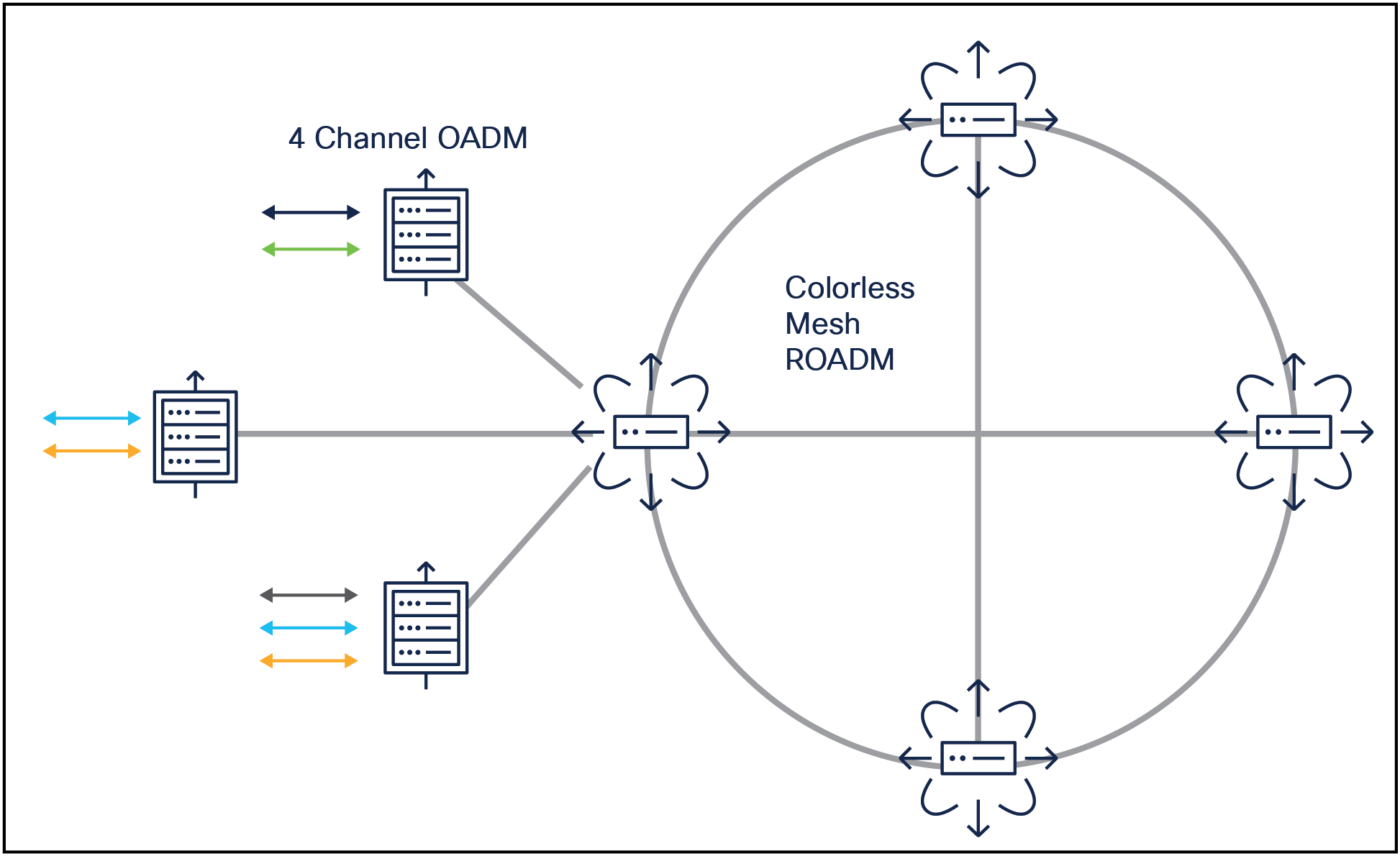 OADM Nodes in a Spur Configuration Interconnecting with a Colorless Mesh ROADM Node