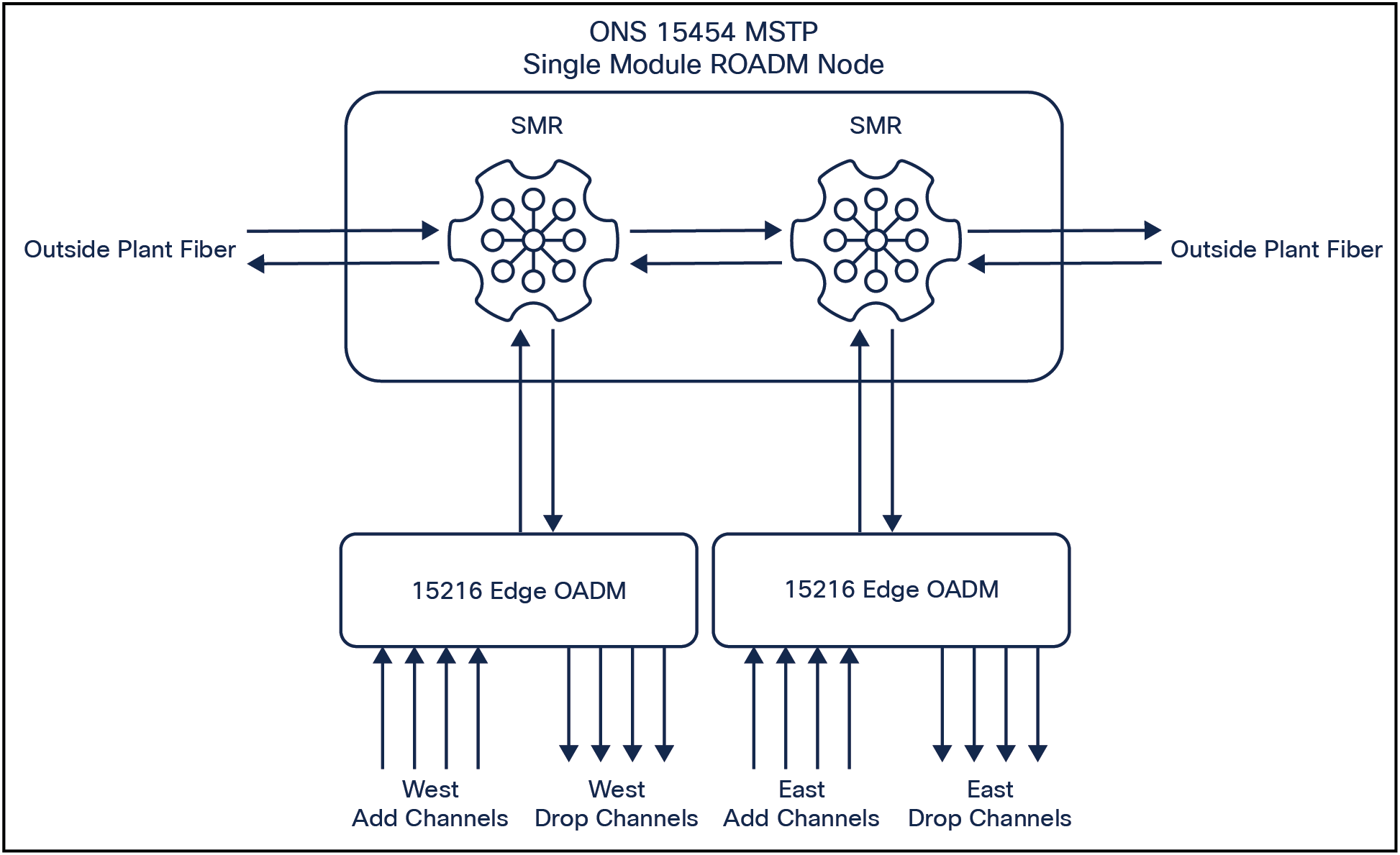 An OADM Used as the Add/Drop Stage of a Single-Module ROADM