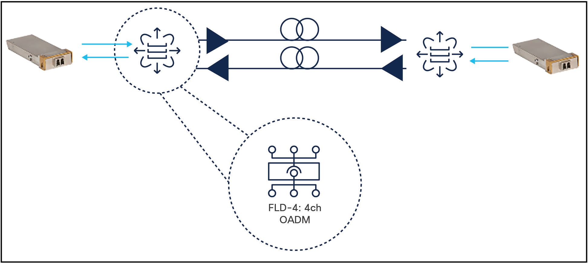 Typical point-to-point application with Cisco 4-channel OADM and 400G-CFP2-DCO