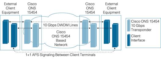 Details about   CISCO 800-26772-03 15454-10E-L1-C WMOPCA3CAA  MULTI-RATE 10G TRSPDR 