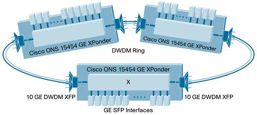 3セット Cisco ONS 15454 Any Rate Enhanced Xponder Card - Cisco